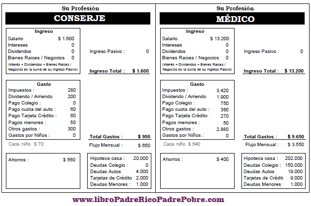 Cashflow, el juego de kiyosaki conocido por el libro Padre Rico Padre Pobre - Tarjetas de profesiones