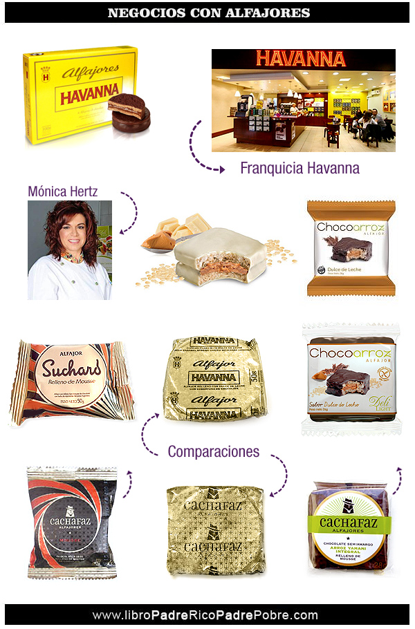 Comparación de marcas de alfajores: Havanna, Cachafaz, Suchard, Chocoarroz.