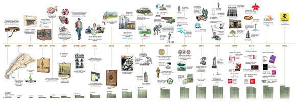 Evolución de las franquicias y la historia de Cardón.