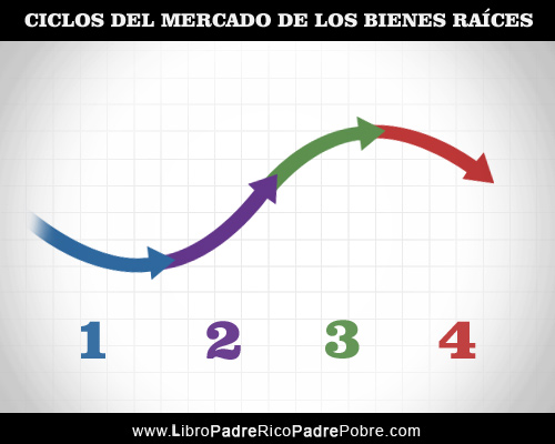 Ciclo inmobiliario, finca raíz, bienes raíces.