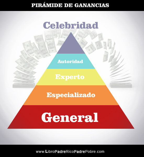 Cómo ganar más dinero con mis conocimientos.